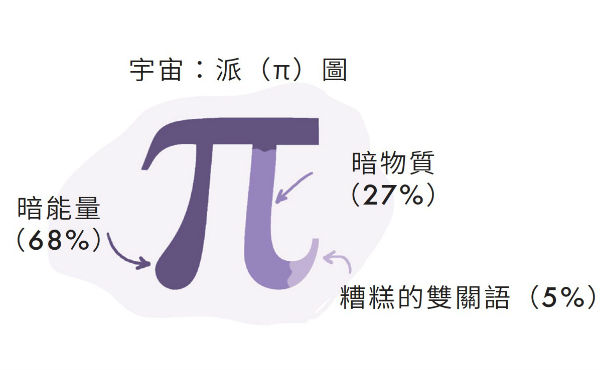 我們怎麼知道宇宙中有多少暗物質和暗能量呢？