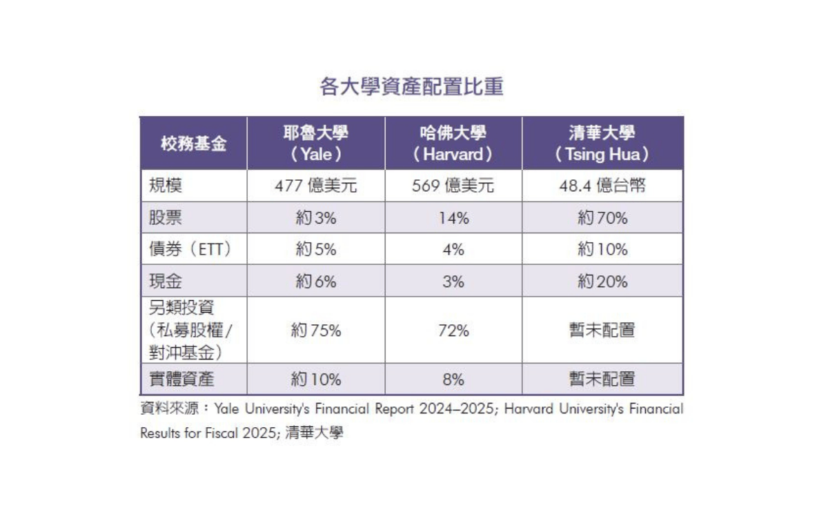 直擊哈佛、耶魯、清大基金的資產配置！林哲群教授帶你審視股票、債券、ETF 扮演角色《紀律長贏》