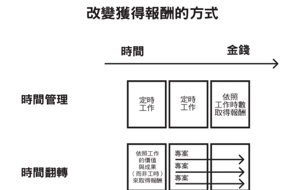 你得到報酬的方式會影響你的生活方式，《反時間管理》作者整理出利用時間翻轉「改變獲得報酬的方式」