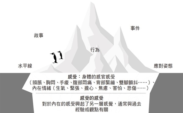 冰山理論（Iceberg Theory）是什麼？薩提爾「冰山理論」應用實例，看見冰山下的真實感受！