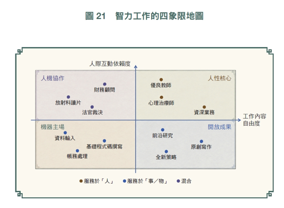 我的工作還安全嗎？用「兩張地圖」對照：AI 時代不被淘汰的三大前進方向