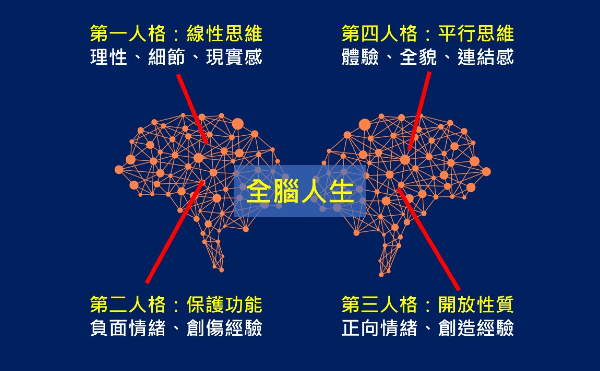 瑪那熊諮商心理師推薦閱讀《全腦人生》：小孩子才做選擇！將左右腦整合，發揮自己的最大潛力與優勢