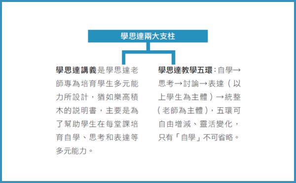 學思達教學法是什麼？一場翻轉填鴨教育的教學思維