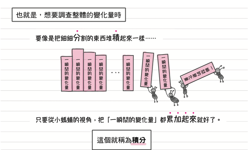積分是什麼？從「無限小變化量(dx)逐一累加」理解微積分的基本概念