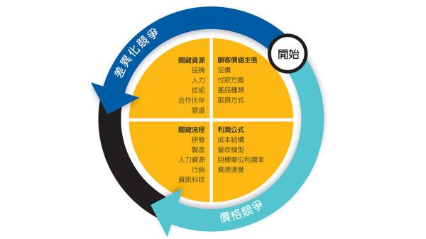 建立新模式
