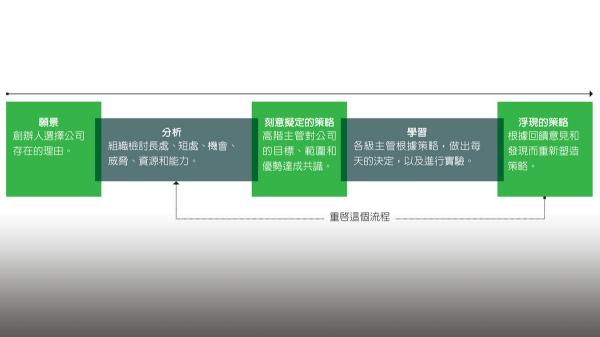 精實策略流程