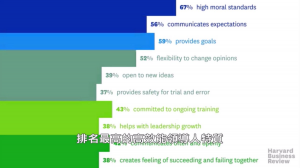 全球領導人心目中的領導力條件