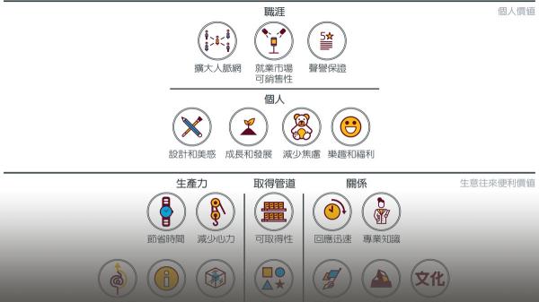 B2B價值要素金字塔