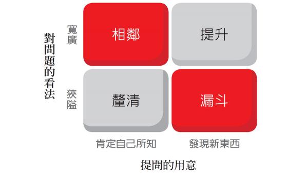 達成四個不同目標的四類問題