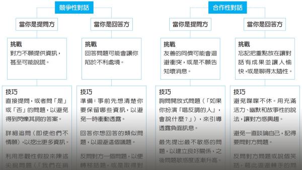 對話目標極為重要