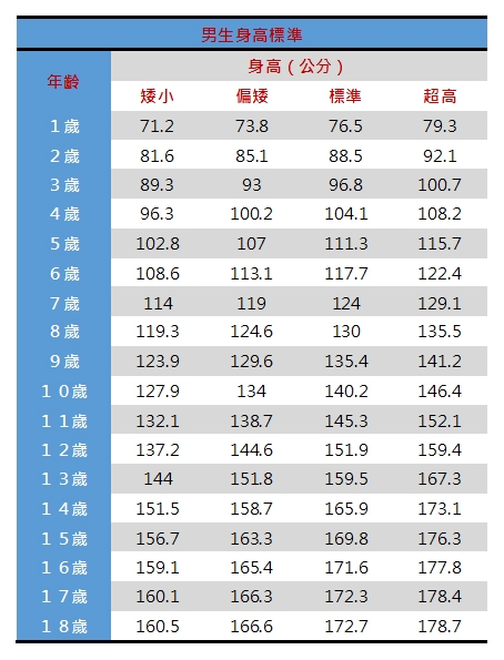 男生身高表