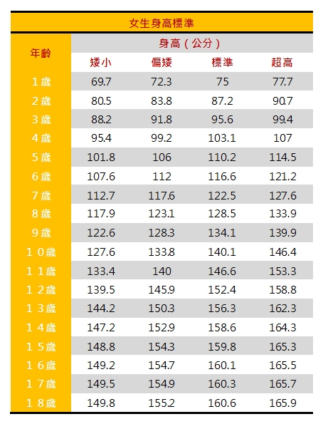 女生身高表