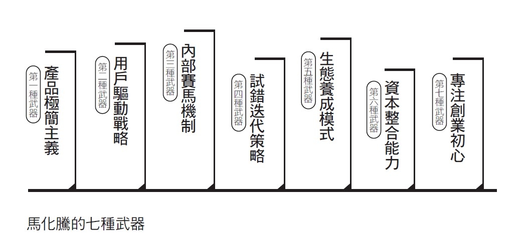 馬化騰的七種武器