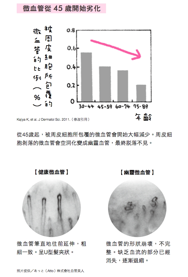 微血管從45歲開始劣化！改善從「睡對」開始   _img_1