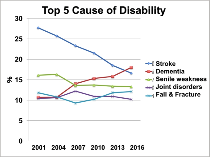 日本經驗:從失能失智「前期症狀」下手,老人健康國家省錢_img_3