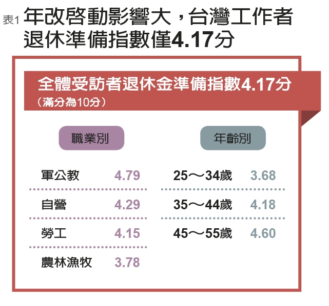 年金改革下一波是一般勞工 民調:七成上班族已準備延後退休_img_1