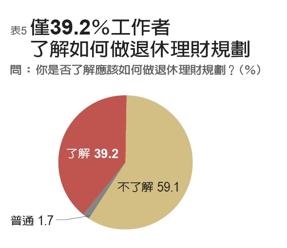 年金改革下一波是一般勞工 民調:七成上班族已準備延後退休_img_5