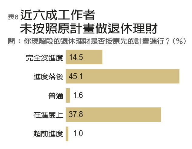 年金改革下一波是一般勞工 民調:七成上班族已準備延後退休_img_6
