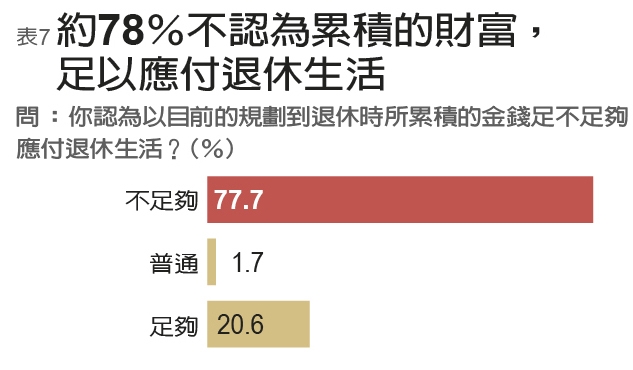 年金改革下一波是一般勞工 民調:七成上班族已準備延後退休_img_7