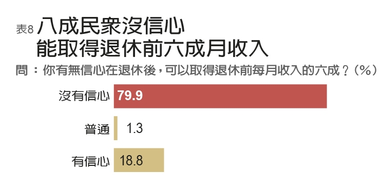 年金改革下一波是一般勞工 民調:七成上班族已準備延後退休_img_8