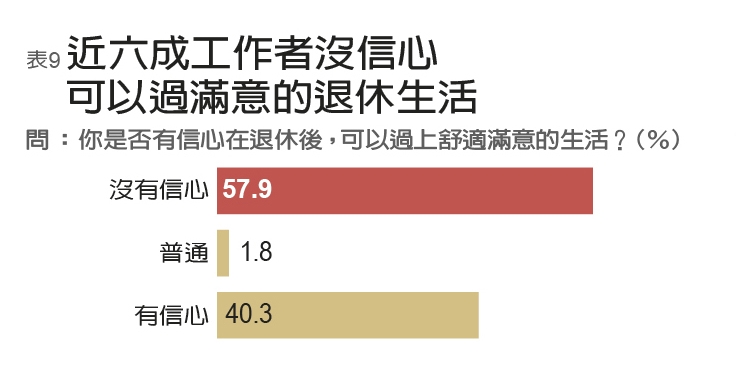 年金改革下一波是一般勞工 民調:七成上班族已準備延後退休_img_9
