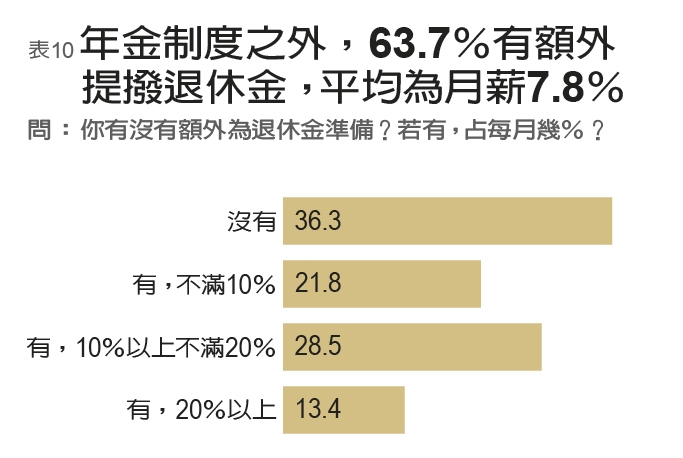 年金改革下一波是一般勞工 民調:七成上班族已準備延後退休_img_10