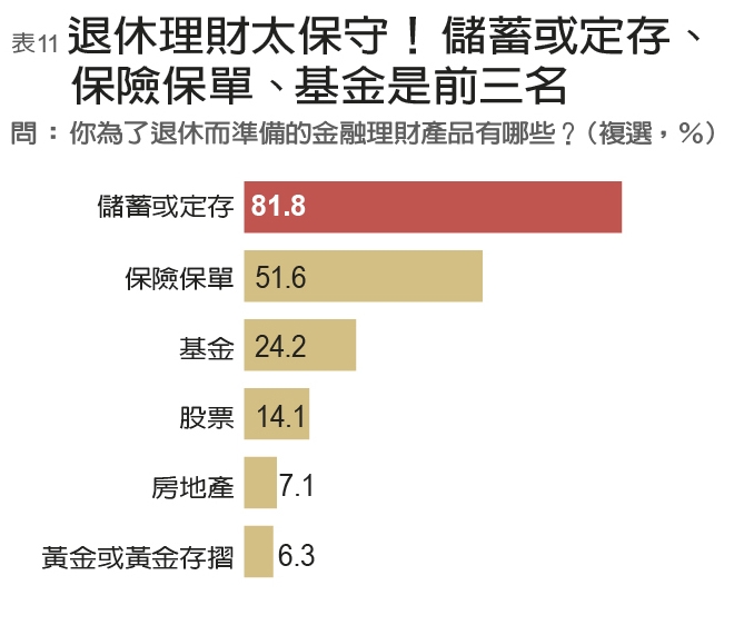 年金改革下一波是一般勞工 民調:七成上班族已準備延後退休_img_11