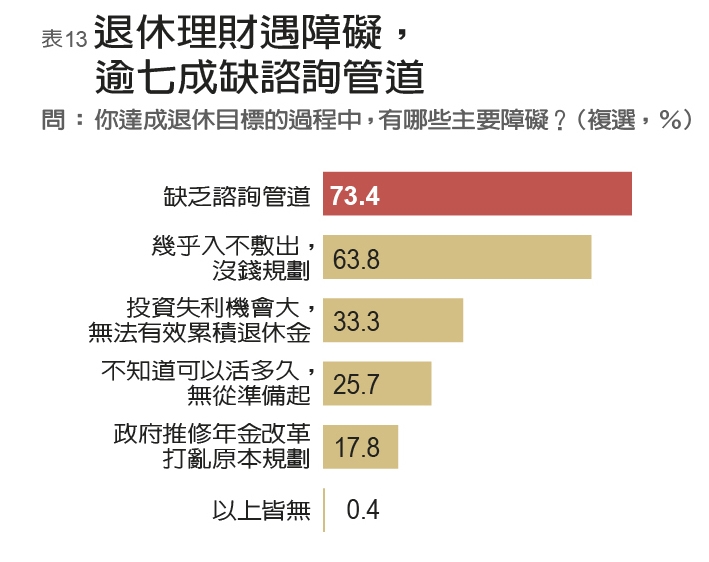 年金改革下一波是一般勞工 民調:七成上班族已準備延後退休_img_13