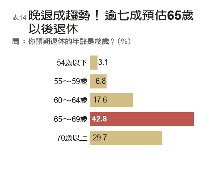年金改革下一波是一般勞工 民調:七成上班族已準備延後退休_img_14