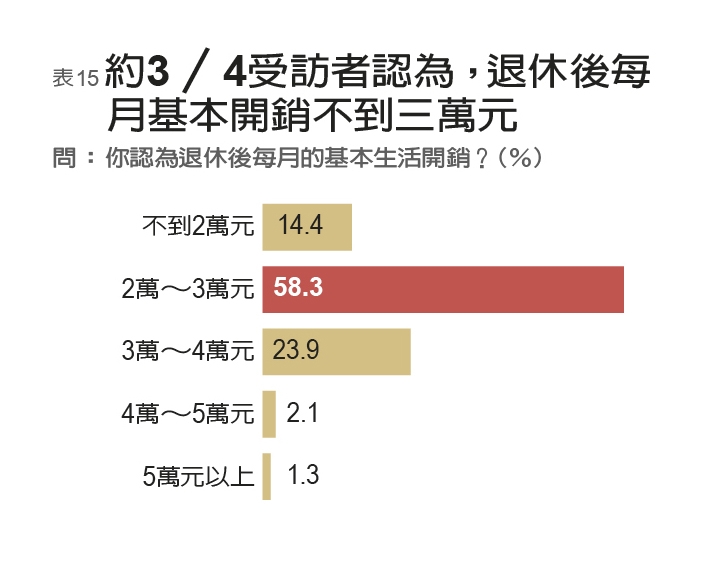 年金改革下一波是一般勞工 民調:七成上班族已準備延後退休_img_15