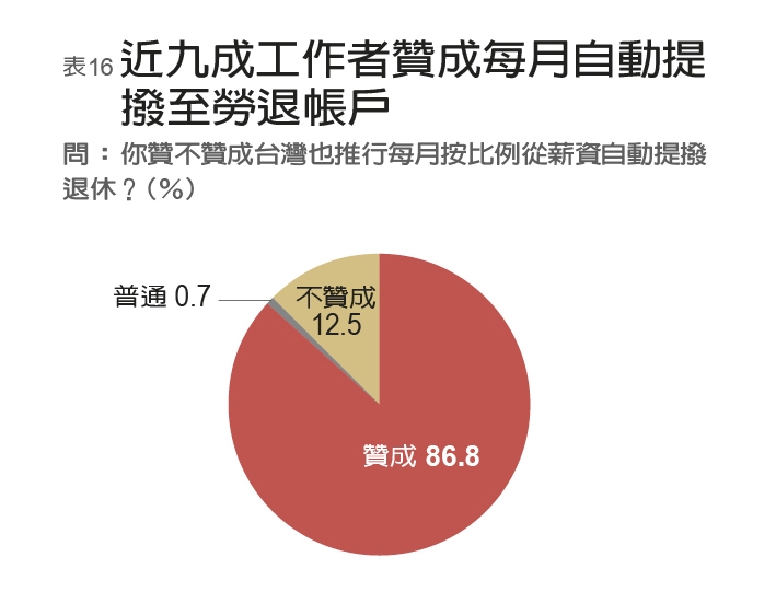 年金改革下一波是一般勞工 民調:七成上班族已準備延後退休_img_16
