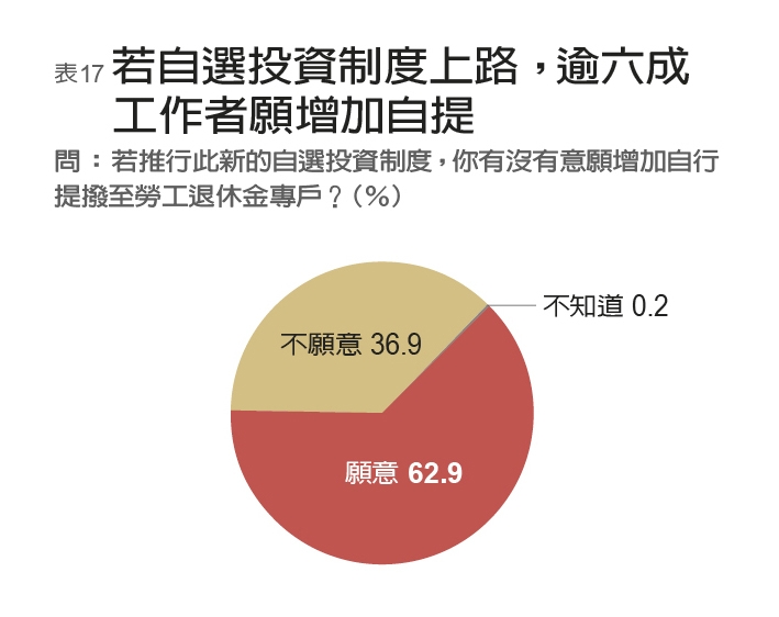 年金改革下一波是一般勞工 民調:七成上班族已準備延後退休_img_17