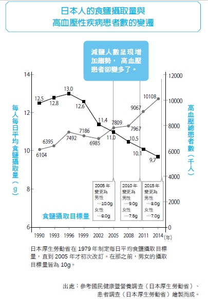 預防高血壓或癌症,應該「換鹽」而非「減鹽」!_img_1