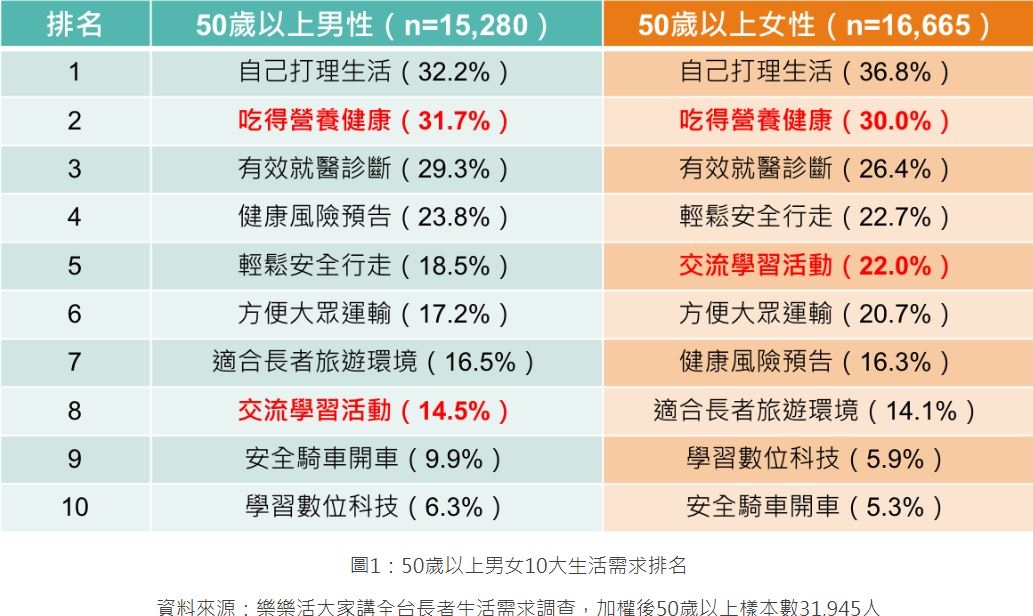 【龍吟研論專欄】全台調查:退休生活吃出困擾?男女大不同_img_1