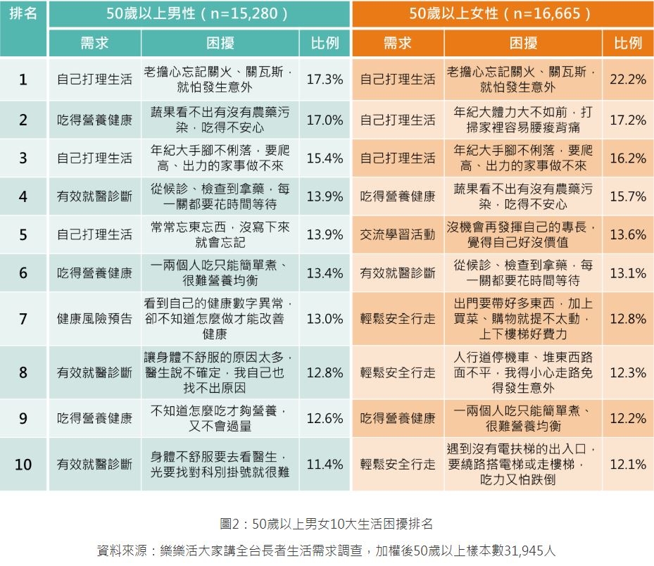 【龍吟研論專欄】全台調查:退休生活吃出困擾?男女大不同_img_2