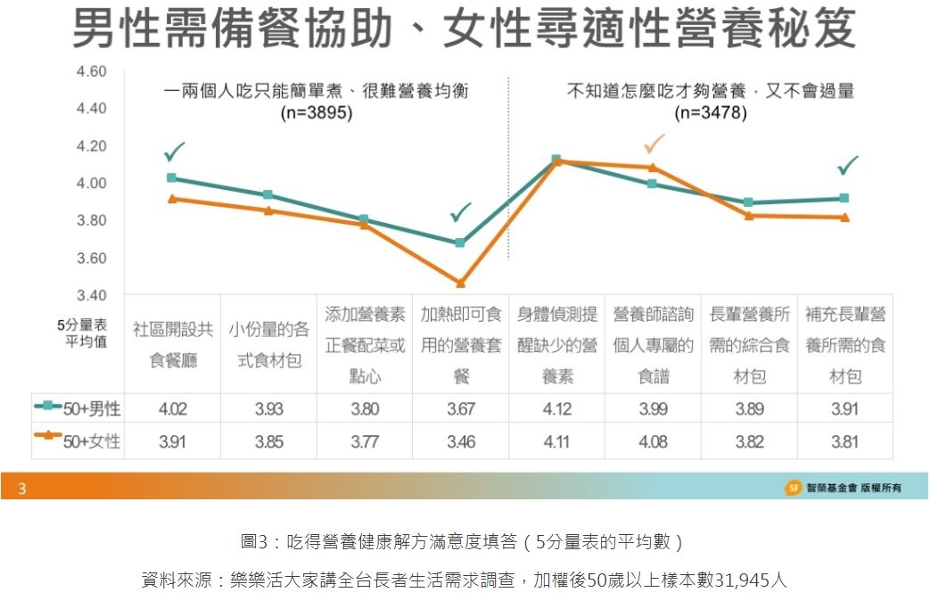 【龍吟研論專欄】全台調查:退休生活吃出困擾?男女大不同_img_3