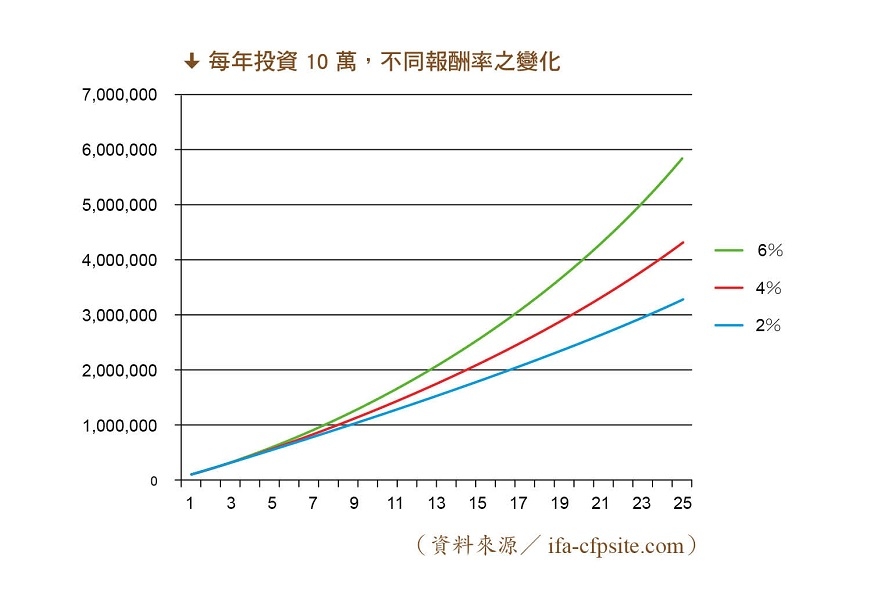 退休後錢夠嗎? 4步驟檢視你的財務規劃,確認後才能真放心_img_2