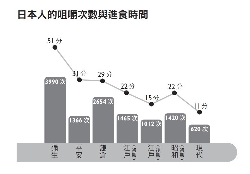 你花多少時間在吃飯上?醫師:小心,咀嚼次數決定你的內臟脂肪_img_1