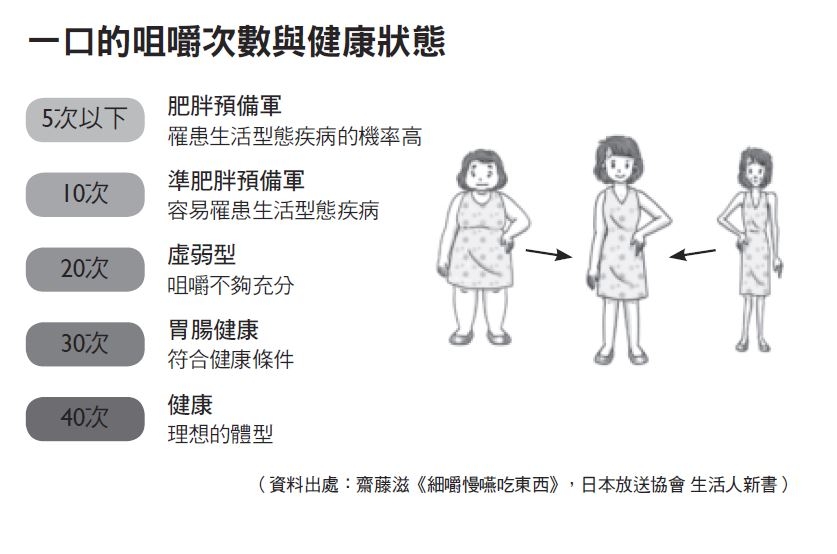 你花多少時間在吃飯上?醫師:小心,咀嚼次數決定你的內臟脂肪_img_2