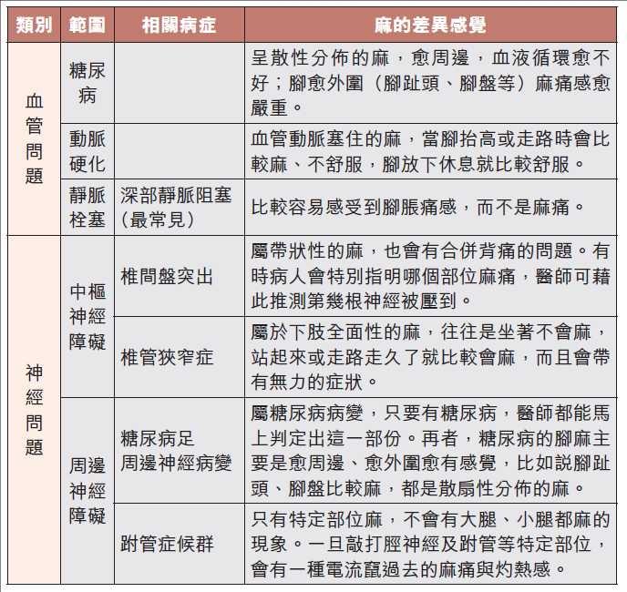 為何腳麻？醫生：別誤會是「血路不通」，釐清位置看對科別_img_1