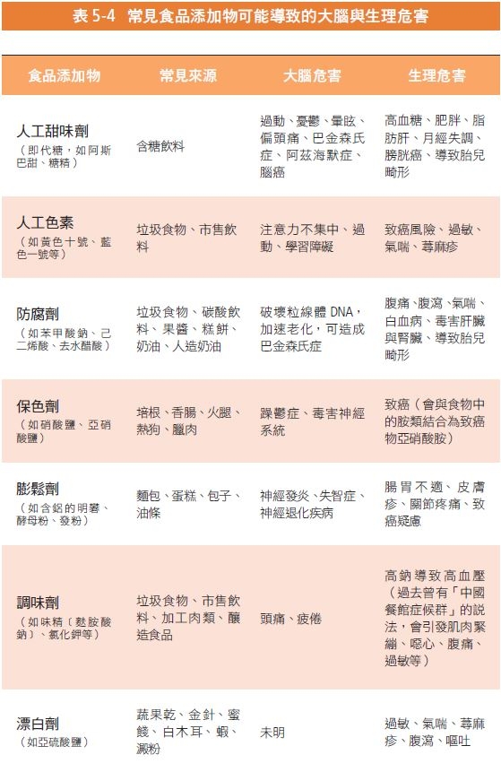 食品化學添加物是必要之惡 台大醫師張立人：怎麼吃才能避免減命？_img_1