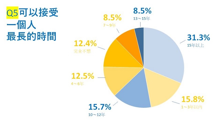 一個人的老後調查公布：50+們，最不想重複父母的老後！_img_2