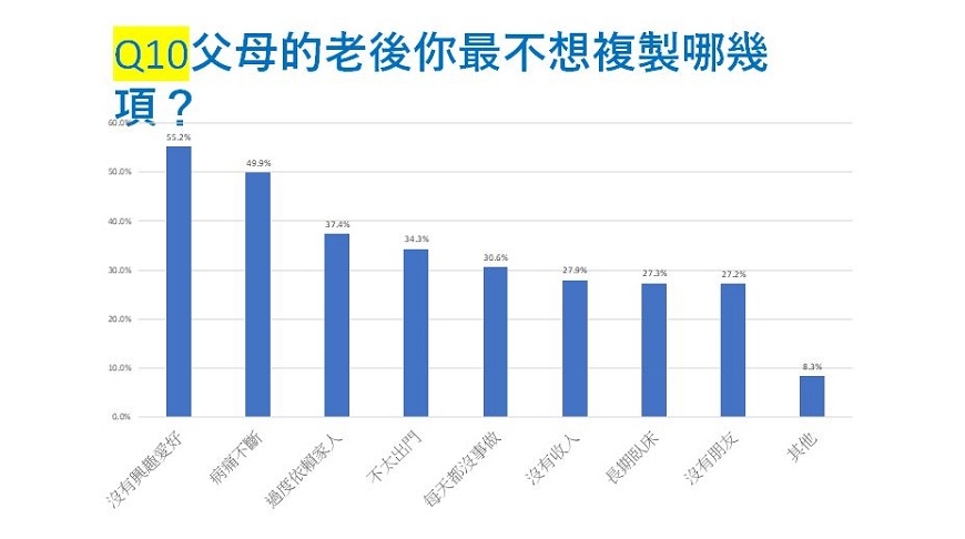 一個人的老後調查公布：50+們，最不想重複父母的老後！_img_4