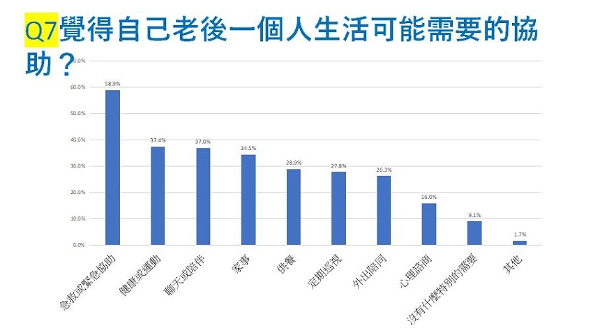 一個人的老後調查公布：50+們，最不想重複父母的老後！_img_7