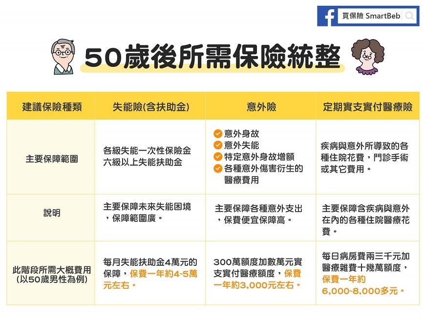 和年輕時不同,保險留最重要的!50歲後必要的3種保險_img_1
