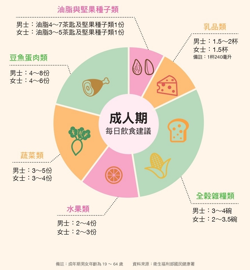 (圖片來源:《我的餐盤:北醫營養權威量身打造》)