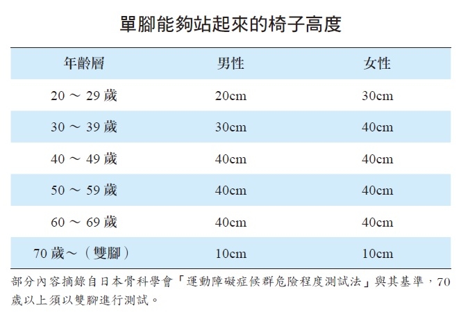 容易累？小心老後臥床高風險！在家練4動作防下半身無力_img_2