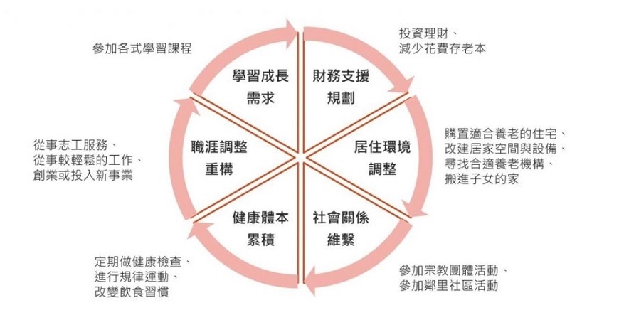 【龍吟研論】退休生活要學習 調查:關於社交,男女觀念大不同!_img_2