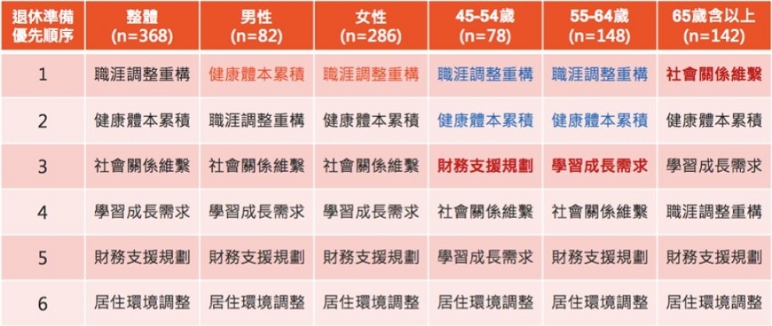 【龍吟研論】退休生活要學習 調查:關於社交,男女觀念大不同!_img_3