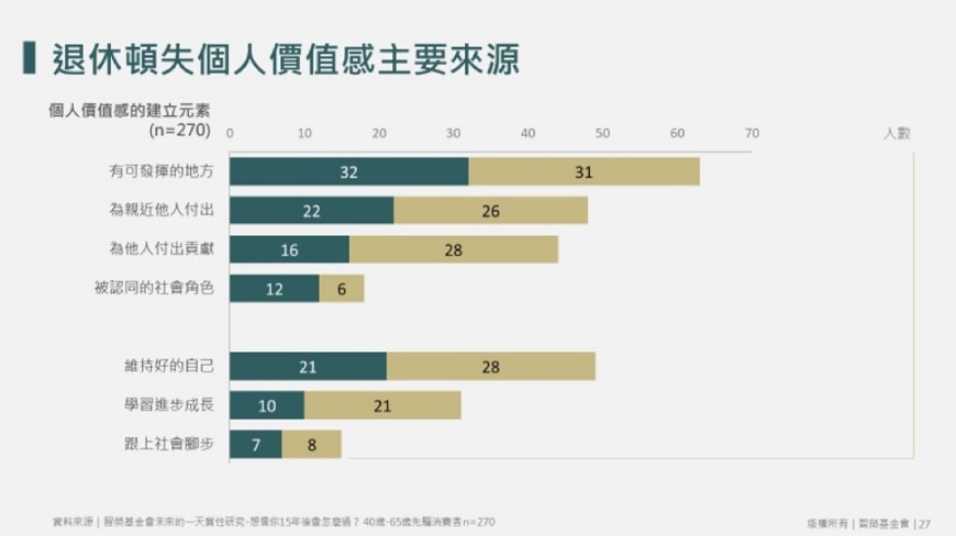 【龍吟研論】退休生活要學習 調查:關於社交,男女觀念大不同!_img_4